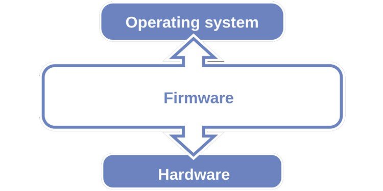 Ensuring Drivers, Firmware, & OS Are Updated for Peak System Health